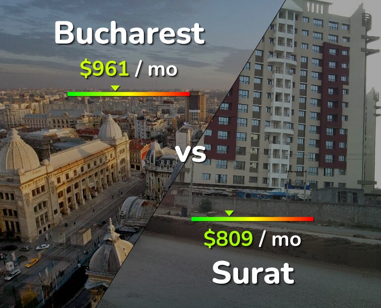 Cost of living in Bucharest vs Surat infographic