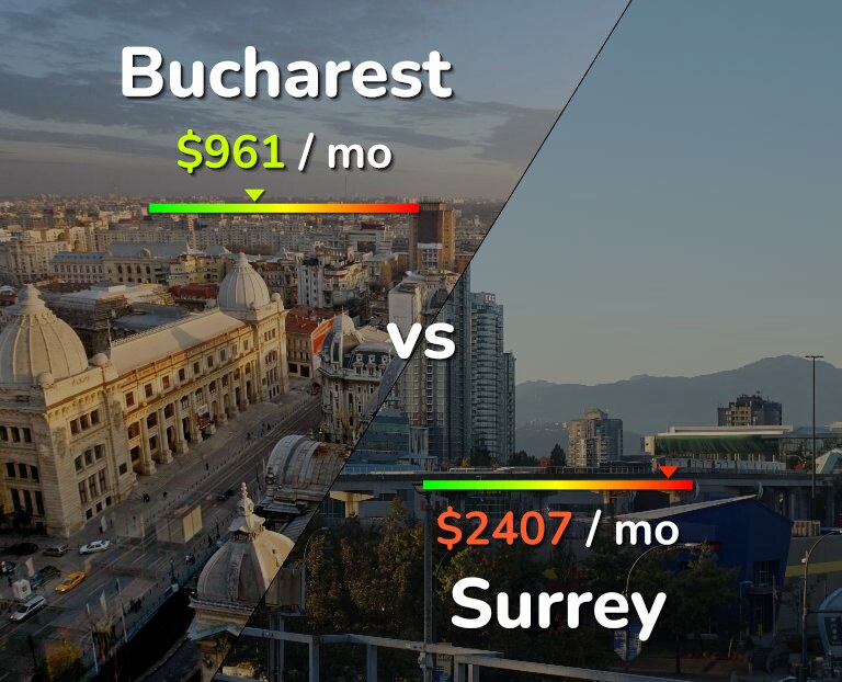 Cost of living in Bucharest vs Surrey infographic