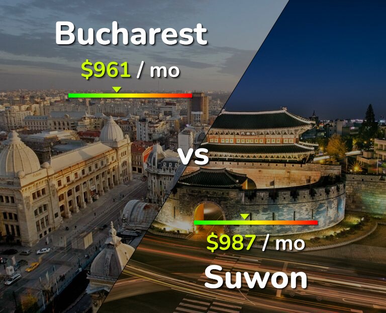 Cost of living in Bucharest vs Suwon infographic