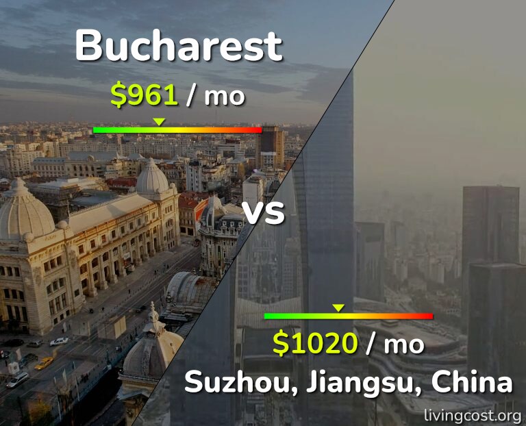 Cost of living in Bucharest vs Suzhou infographic
