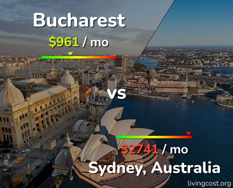 Cost of living in Bucharest vs Sydney infographic