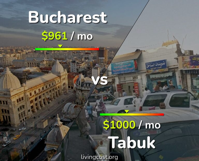 Cost of living in Bucharest vs Tabuk infographic