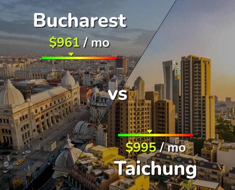 Cost of living in Bucharest vs Taichung infographic