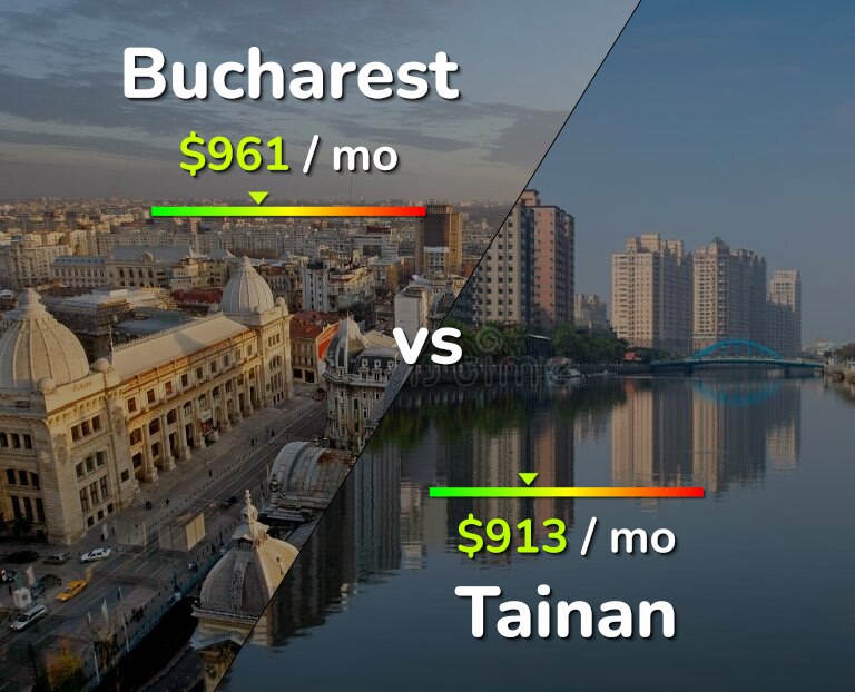 Cost of living in Bucharest vs Tainan infographic