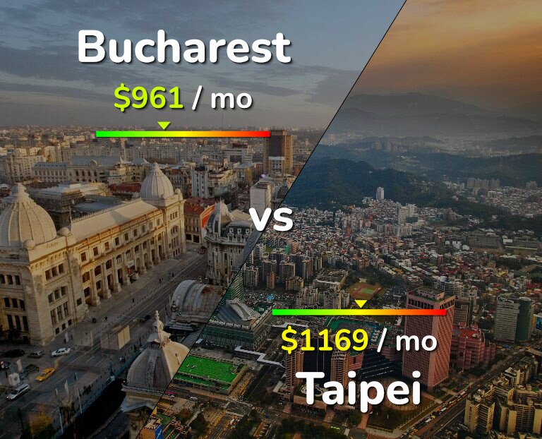 Cost of living in Bucharest vs Taipei infographic
