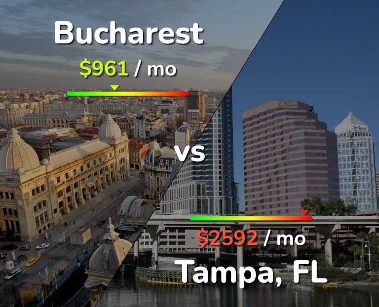 Cost of living in Bucharest vs Tampa infographic