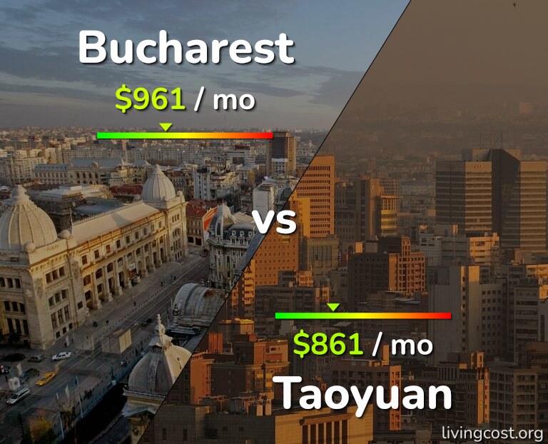 Cost of living in Bucharest vs Taoyuan infographic