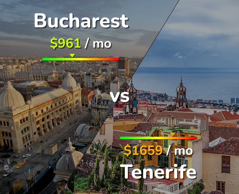 Cost of living in Bucharest vs Tenerife infographic