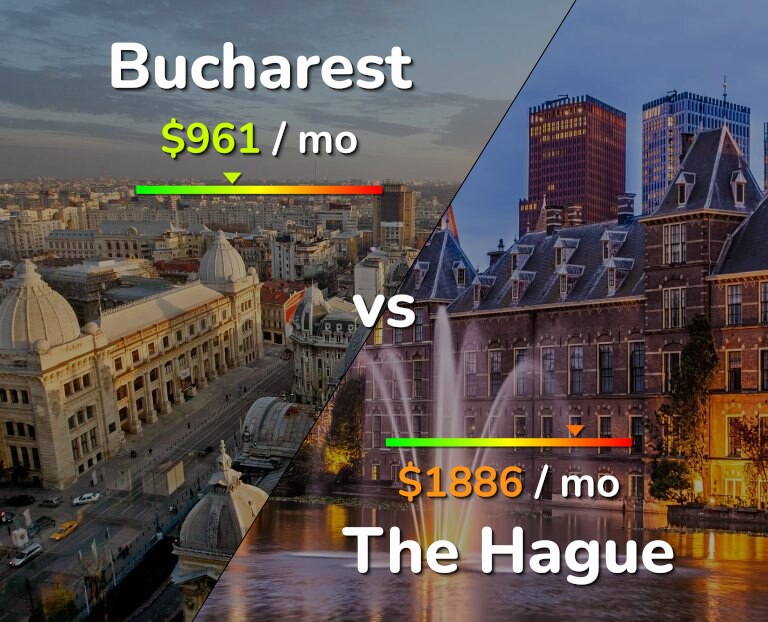 Cost of living in Bucharest vs The Hague infographic