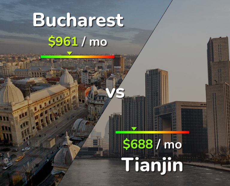 Cost of living in Bucharest vs Tianjin infographic