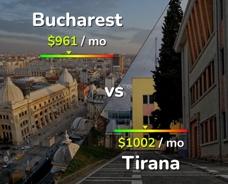 Cost of living in Bucharest vs Tirana infographic