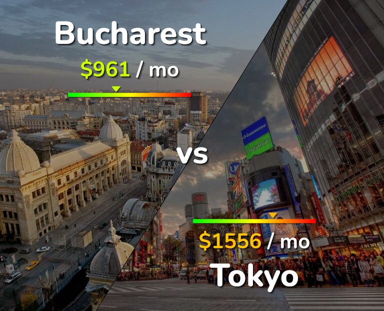 Cost of living in Bucharest vs Tokyo infographic