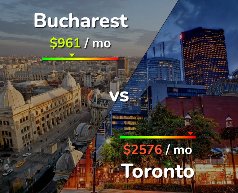 Cost of living in Bucharest vs Toronto infographic
