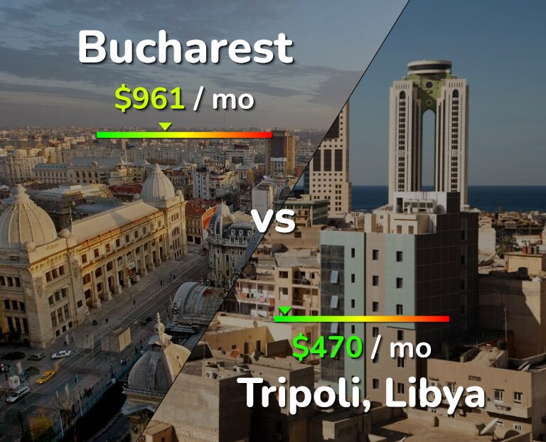 Cost of living in Bucharest vs Tripoli infographic