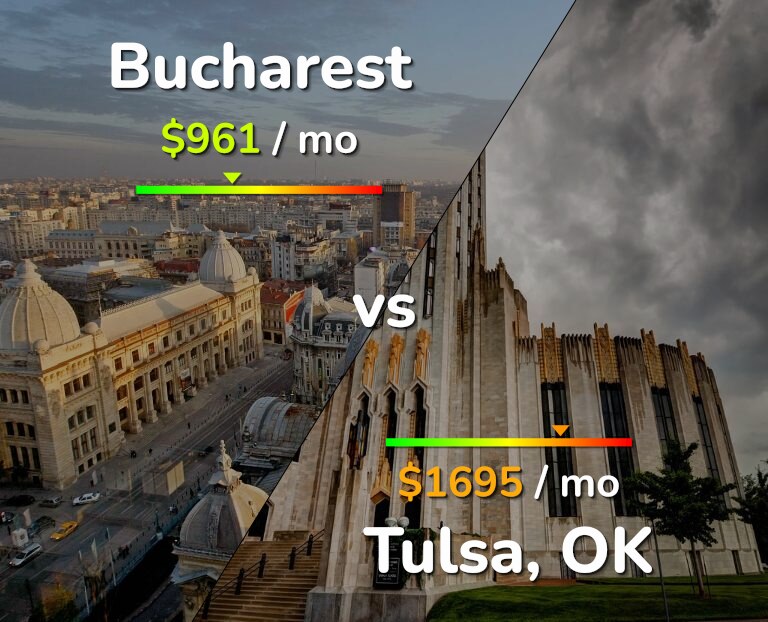 Cost of living in Bucharest vs Tulsa infographic