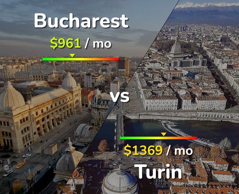 Cost of living in Bucharest vs Turin infographic