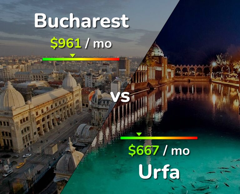 Cost of living in Bucharest vs Urfa infographic