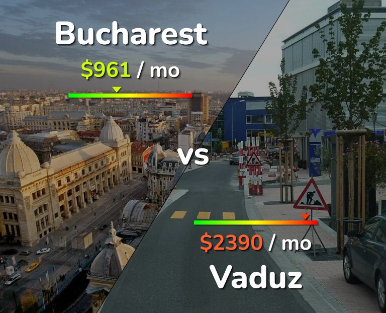 Cost of living in Bucharest vs Vaduz infographic