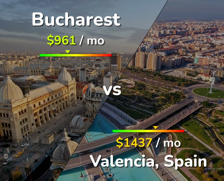 Cost of living in Bucharest vs Valencia, Spain infographic