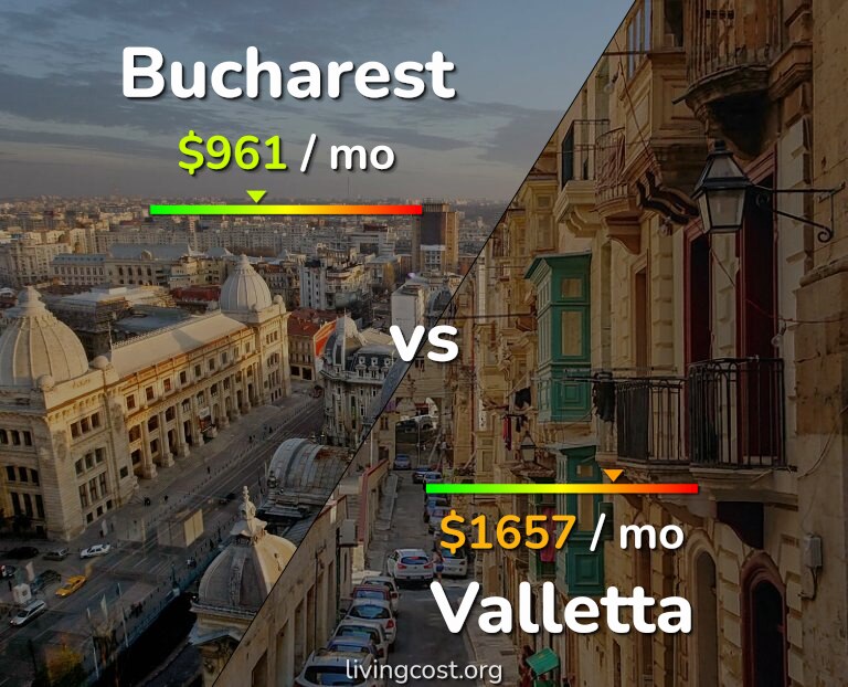 Cost of living in Bucharest vs Valletta infographic
