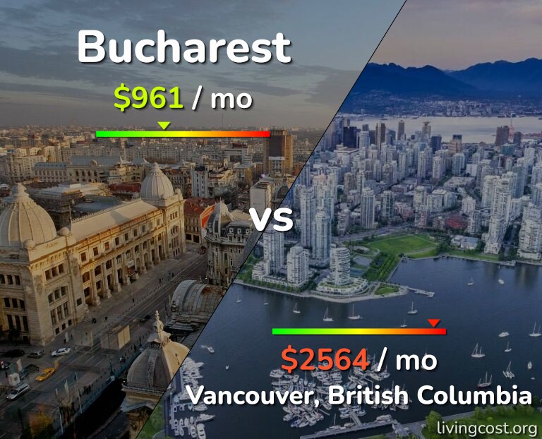 Cost of living in Bucharest vs Vancouver infographic
