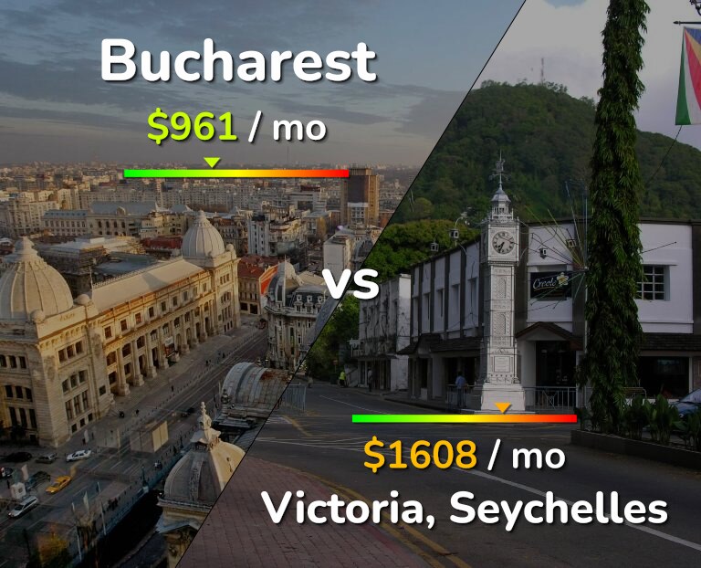 Cost of living in Bucharest vs Victoria infographic