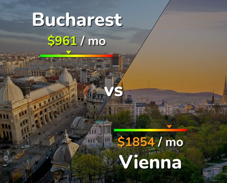 Cost of living in Bucharest vs Vienna infographic