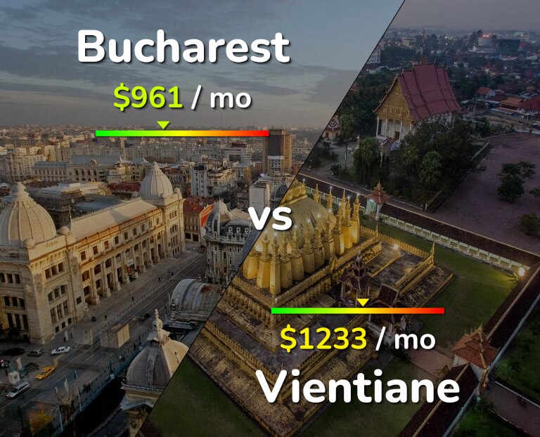 Cost of living in Bucharest vs Vientiane infographic