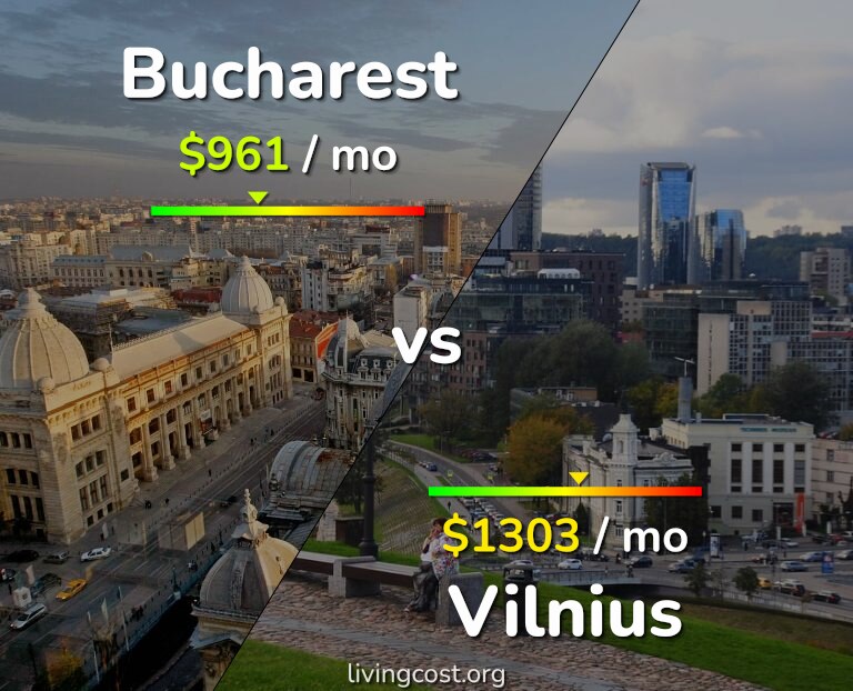 Cost of living in Bucharest vs Vilnius infographic