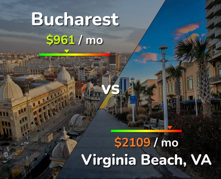 Cost of living in Bucharest vs Virginia Beach infographic