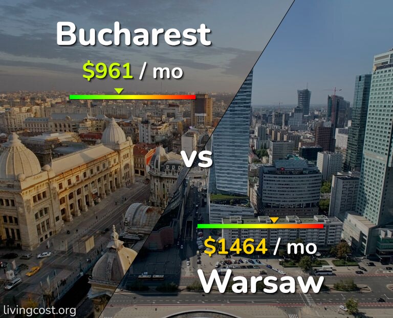 Cost of living in Bucharest vs Warsaw infographic