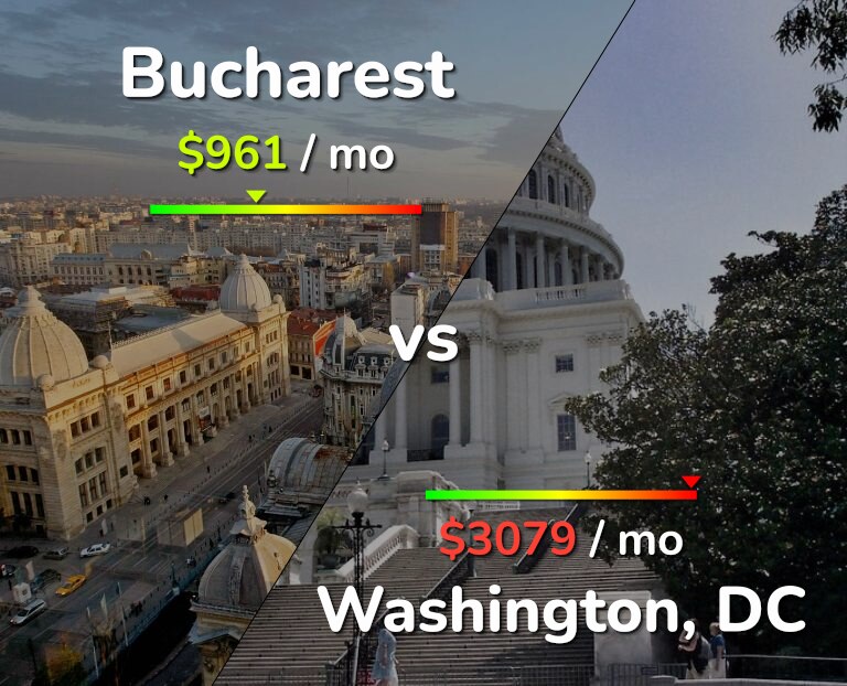 Cost of living in Bucharest vs Washington infographic