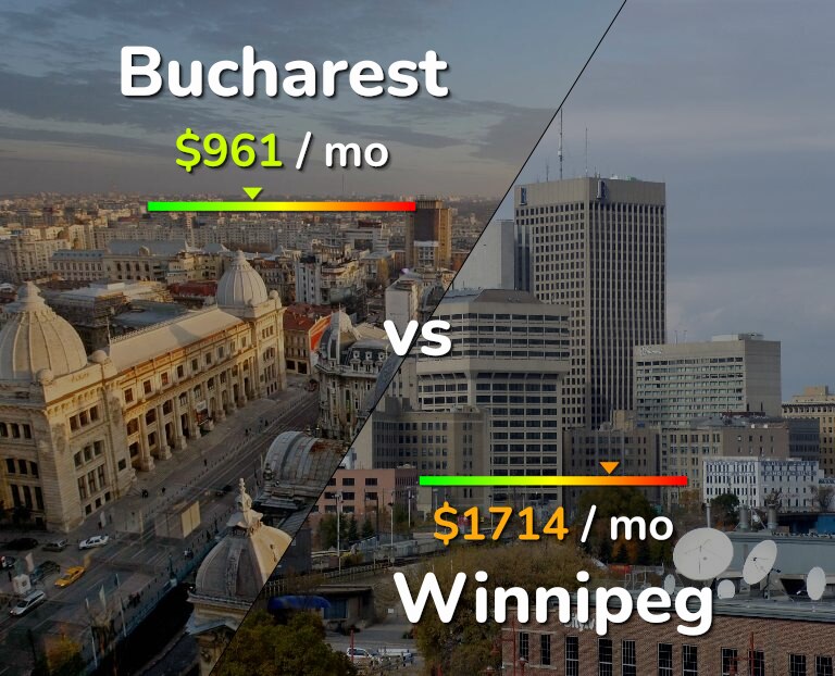 Cost of living in Bucharest vs Winnipeg infographic