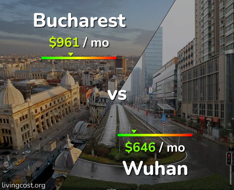 Cost of living in Bucharest vs Wuhan infographic