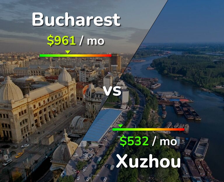Cost of living in Bucharest vs Xuzhou infographic