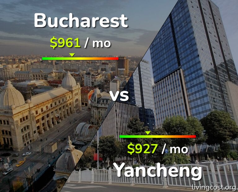 Cost of living in Bucharest vs Yancheng infographic