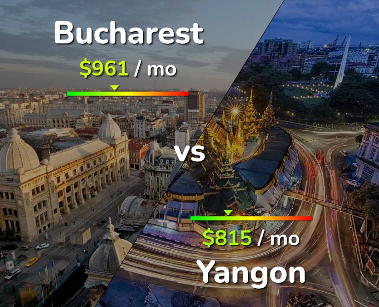 Cost of living in Bucharest vs Yangon infographic