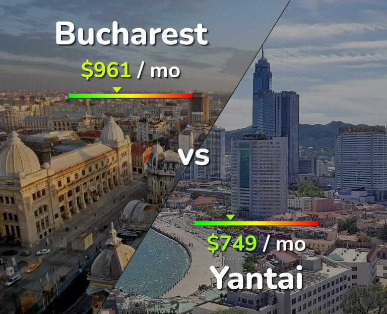 Cost of living in Bucharest vs Yantai infographic
