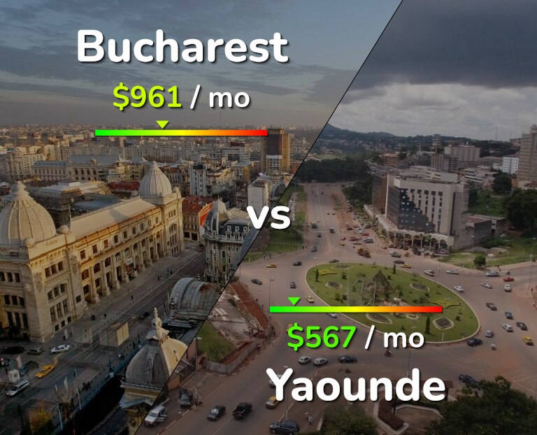 Cost of living in Bucharest vs Yaounde infographic