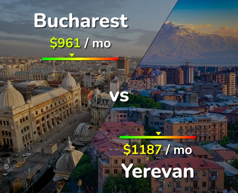 Cost of living in Bucharest vs Yerevan infographic