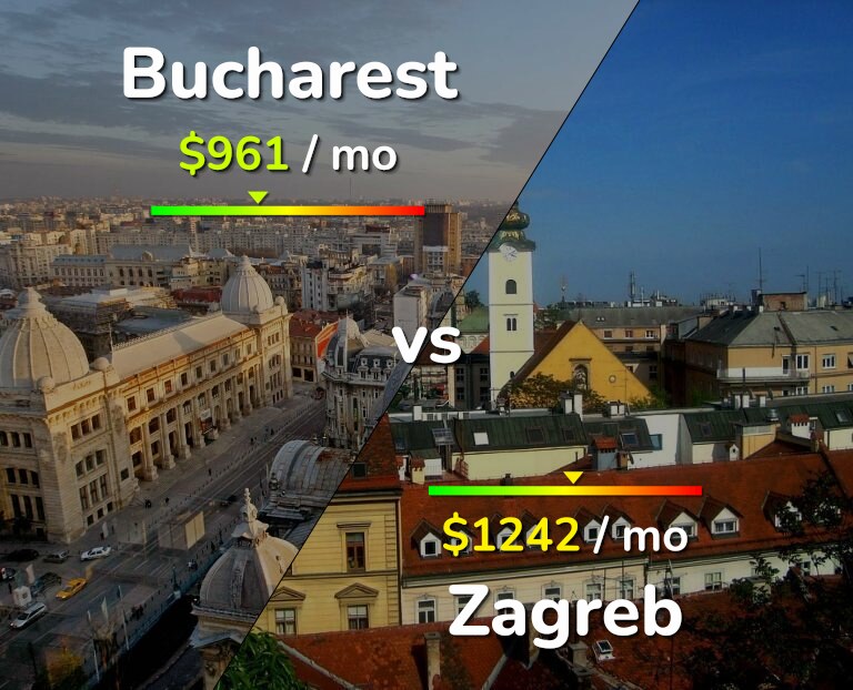 Cost of living in Bucharest vs Zagreb infographic