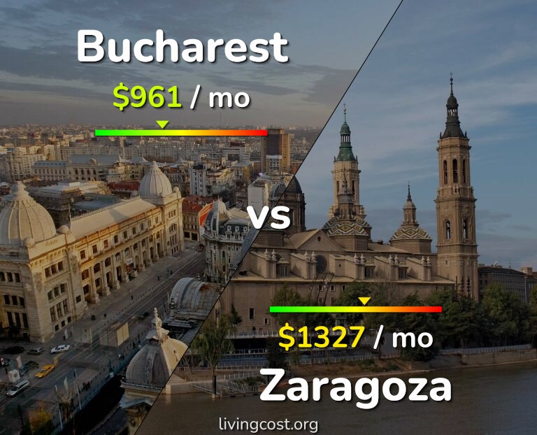 Cost of living in Bucharest vs Zaragoza infographic
