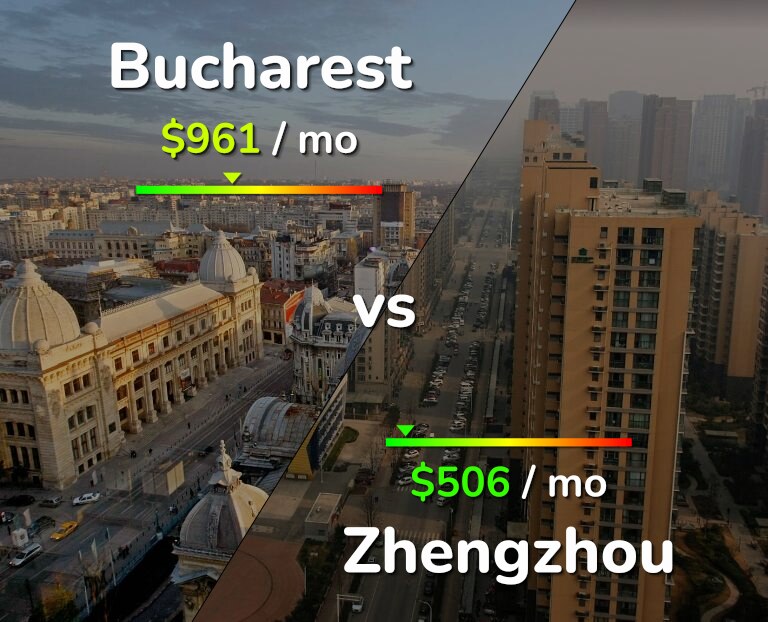 Cost of living in Bucharest vs Zhengzhou infographic