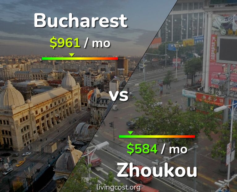 Cost of living in Bucharest vs Zhoukou infographic