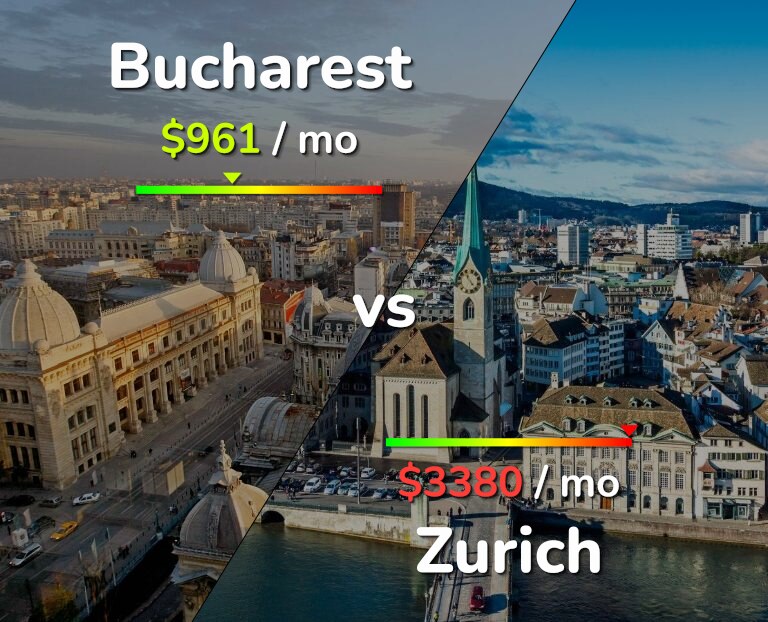 Cost of living in Bucharest vs Zurich infographic
