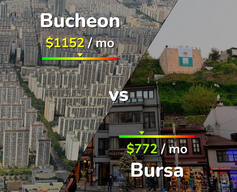 Cost of living in Bucheon vs Bursa infographic