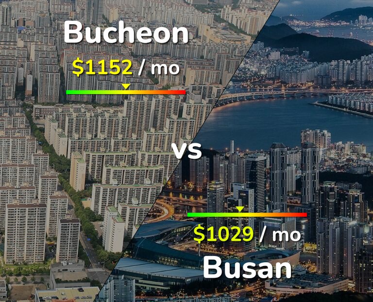 Cost of living in Bucheon vs Busan infographic