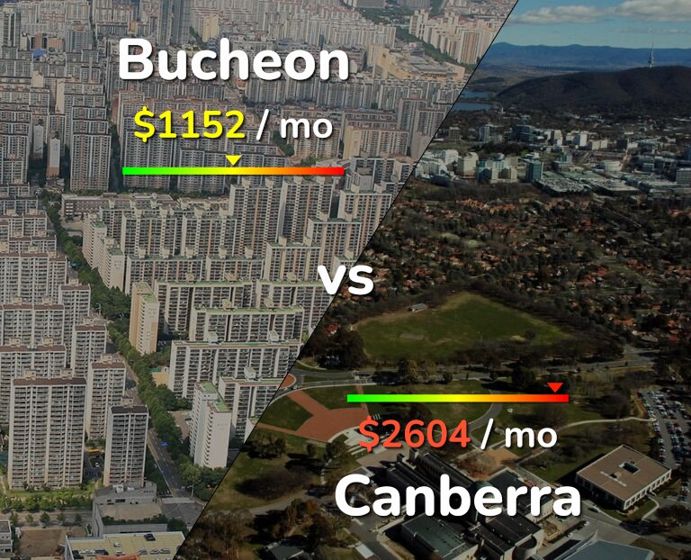 Cost of living in Bucheon vs Canberra infographic