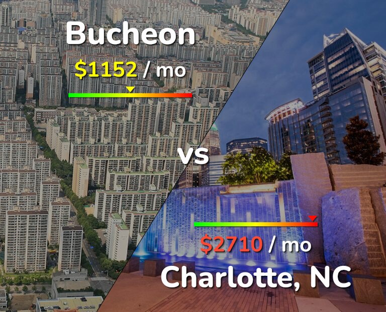 Cost of living in Bucheon vs Charlotte infographic