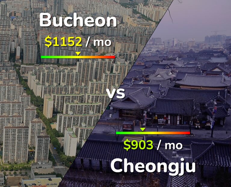 Cost of living in Bucheon vs Cheongju infographic